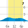 Texas City tide chart for Friday, April 7, 2023