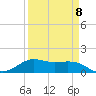 Texas City tide chart for Saturday, April 8, 2023