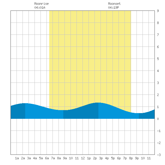 Texas City tide chart for Monday, May 15, 2023