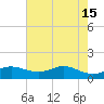 Texas City tide chart for Monday, May 15, 2023