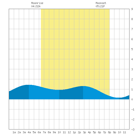 Texas City tide chart for Tuesday, May 16, 2023
