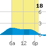 Texas City tide chart for Thursday, May 18, 2023