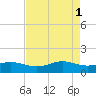 Texas City tide chart for Monday, May 1, 2023