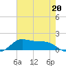 Texas City tide chart for Saturday, May 20, 2023