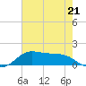 Texas City tide chart for Sunday, May 21, 2023