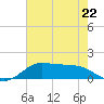 Texas City tide chart for Monday, May 22, 2023