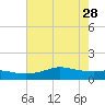 Texas City tide chart for Sunday, May 28, 2023