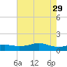 Texas City tide chart for Monday, May 29, 2023