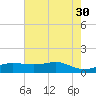 Texas City tide chart for Tuesday, May 30, 2023