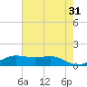 Texas City tide chart for Wednesday, May 31, 2023