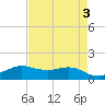 Texas City tide chart for Wednesday, May 3, 2023