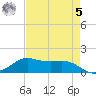 Texas City tide chart for Friday, May 5, 2023