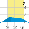 Texas City tide chart for Sunday, May 7, 2023