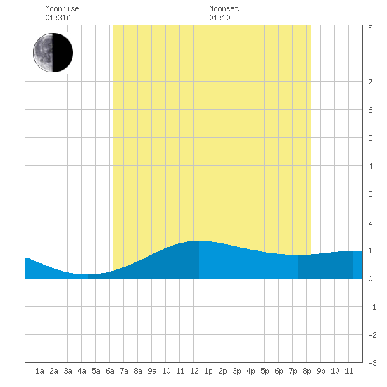 Texas City tide chart for Saturday, June 10, 2023