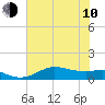 Texas City tide chart for Saturday, June 10, 2023