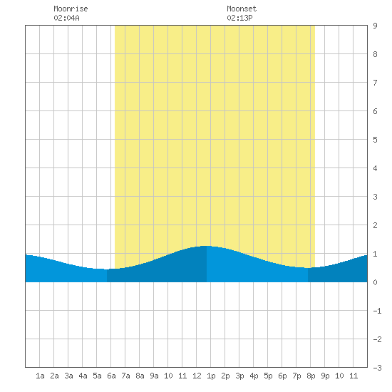 Texas City tide chart for Sunday, June 11, 2023
