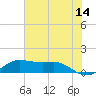 Texas City tide chart for Wednesday, June 14, 2023
