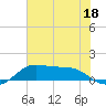 Texas City tide chart for Sunday, June 18, 2023