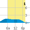 Texas City tide chart for Thursday, June 1, 2023
