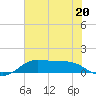 Texas City tide chart for Tuesday, June 20, 2023