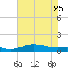Texas City tide chart for Sunday, June 25, 2023