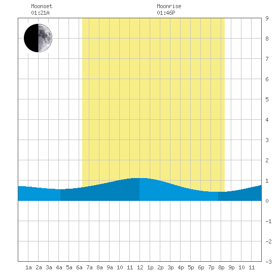 Texas City tide chart for Monday, June 26, 2023