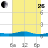 Texas City tide chart for Monday, June 26, 2023