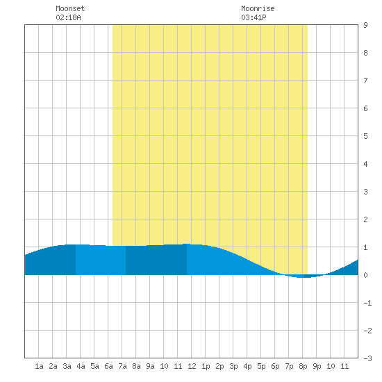 Texas City tide chart for Wednesday, June 28, 2023