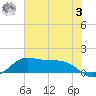 Texas City tide chart for Saturday, June 3, 2023