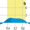 Texas City tide chart for Monday, June 5, 2023
