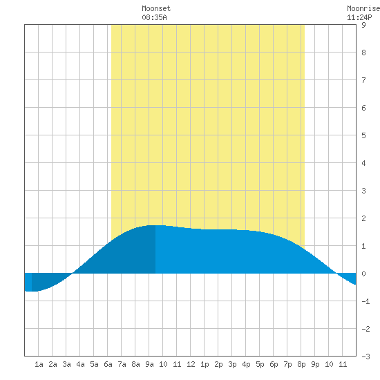 Texas City tide chart for Tuesday, June 6, 2023