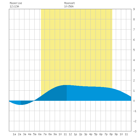 Texas City tide chart for Thursday, June 8, 2023