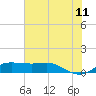 Texas City tide chart for Tuesday, July 11, 2023