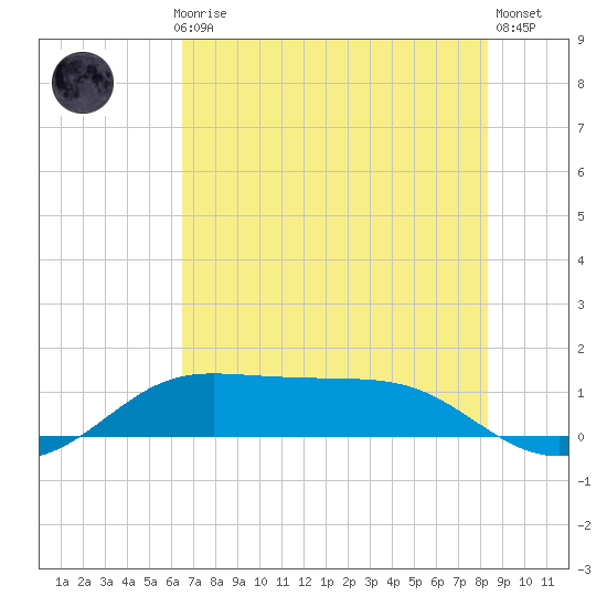 Texas City tide chart for Monday, July 17, 2023