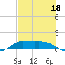 Texas City tide chart for Tuesday, July 18, 2023