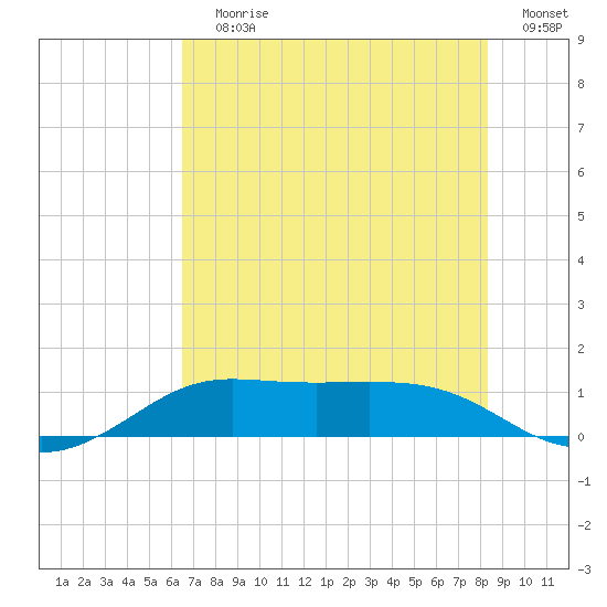Texas City tide chart for Wednesday, July 19, 2023