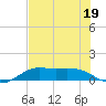 Texas City tide chart for Wednesday, July 19, 2023