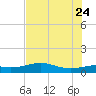 Texas City tide chart for Monday, July 24, 2023