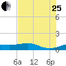 Texas City tide chart for Tuesday, July 25, 2023