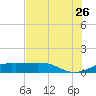 Texas City tide chart for Wednesday, July 26, 2023