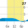 Texas City tide chart for Thursday, July 27, 2023
