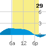 Texas City tide chart for Saturday, July 29, 2023