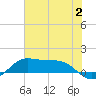Texas City tide chart for Sunday, July 2, 2023