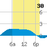 Texas City tide chart for Sunday, July 30, 2023