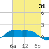 Texas City tide chart for Monday, July 31, 2023