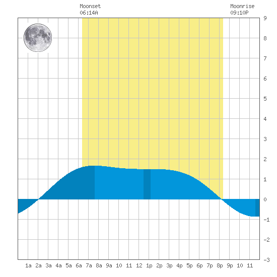 Texas City tide chart for Monday, July 3, 2023