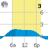 Texas City tide chart for Monday, July 3, 2023