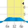Texas City tide chart for Tuesday, July 4, 2023
