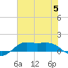 Texas City tide chart for Wednesday, July 5, 2023