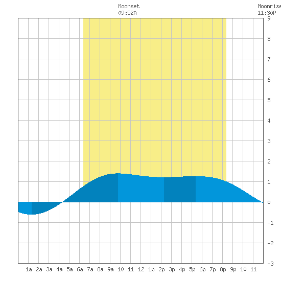 Texas City tide chart for Thursday, July 6, 2023